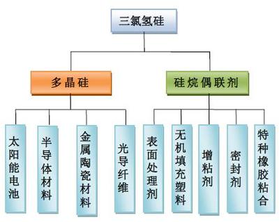 三氯氢硅产品特性及主要应用情况